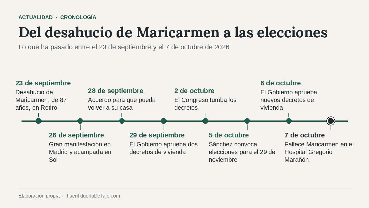 Cronología del caso de Maricarmen Abascal. Elaboración propia