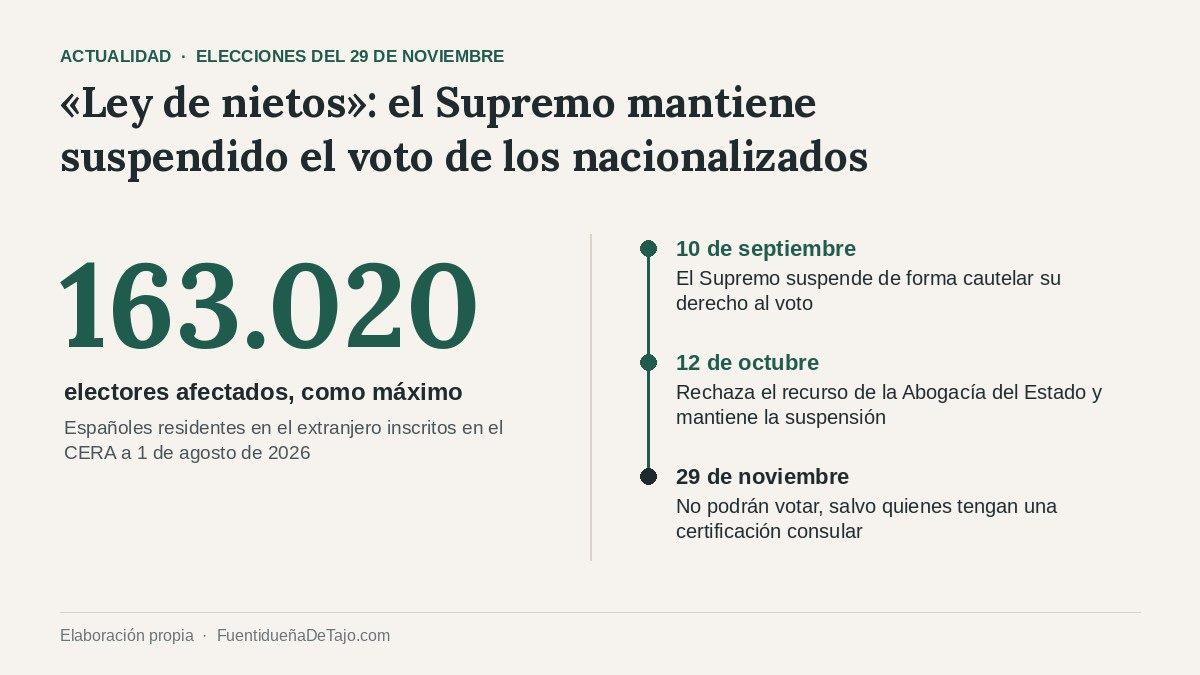 Claves de la suspensión del voto de los nacionalizados por la «ley de nietos». Elaboración propia.