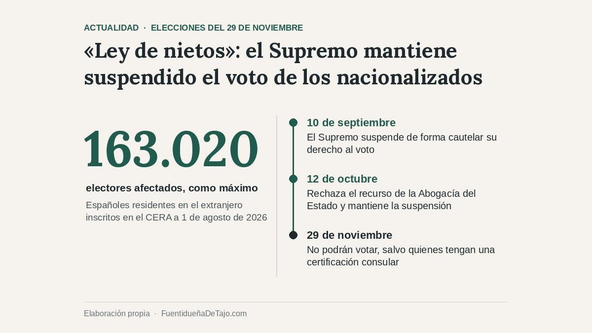 Claves de la suspensión del voto de los nacionalizados por la «ley de nietos