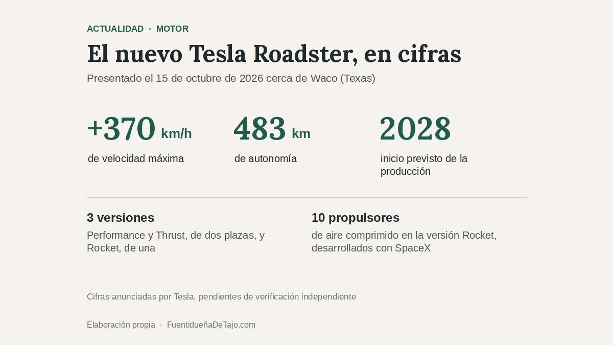 tesla-roadster-2028-cifras