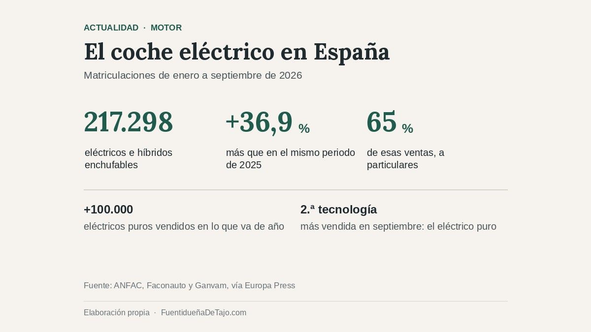 Gráfico: 217.298 eléctricos e híbridos enchufables matriculados en España hasta septiembre de 2026, un 36,9 % más que en 2025